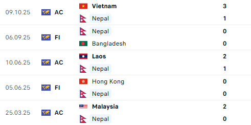 Diễn biến Việt Nam vs Nepal: Tuyển Việt Nam san bằng cách biệt, tạo sức ép lớn lên Malaysia?- Ảnh 4.
