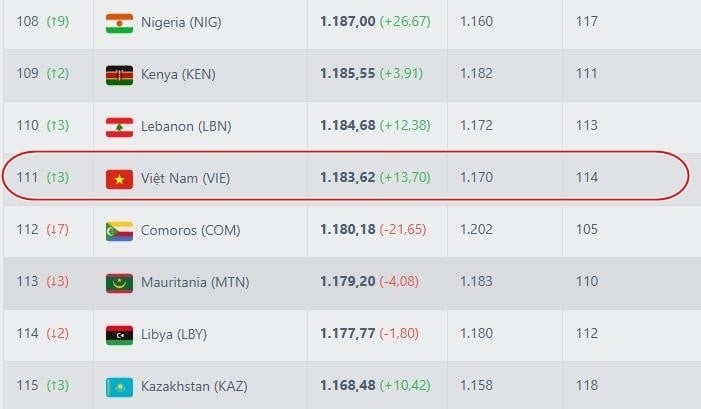 bxh fifa viet nam.jpeg
