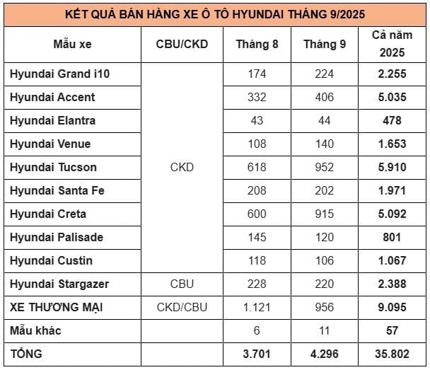 doanh so hyundai tang hon 16 trong thang 9 2025 nho ha gia soc hinh anh 2