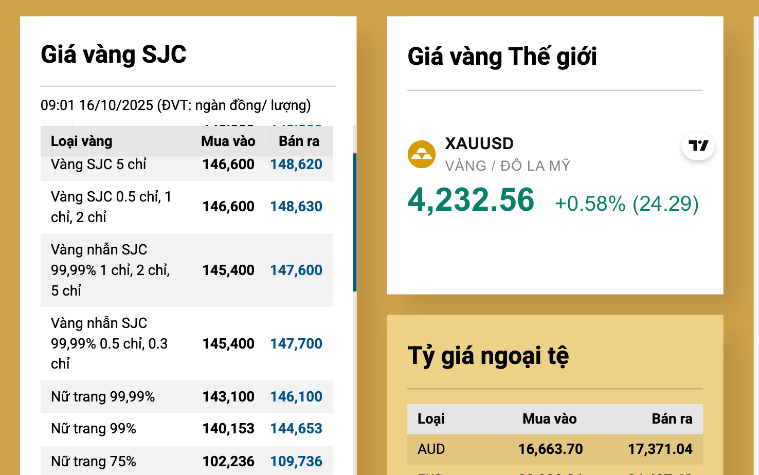 Giá vàng nhẫn trơn tăng đột biến , vượt giá vàng miếng SJC - Ảnh 3.