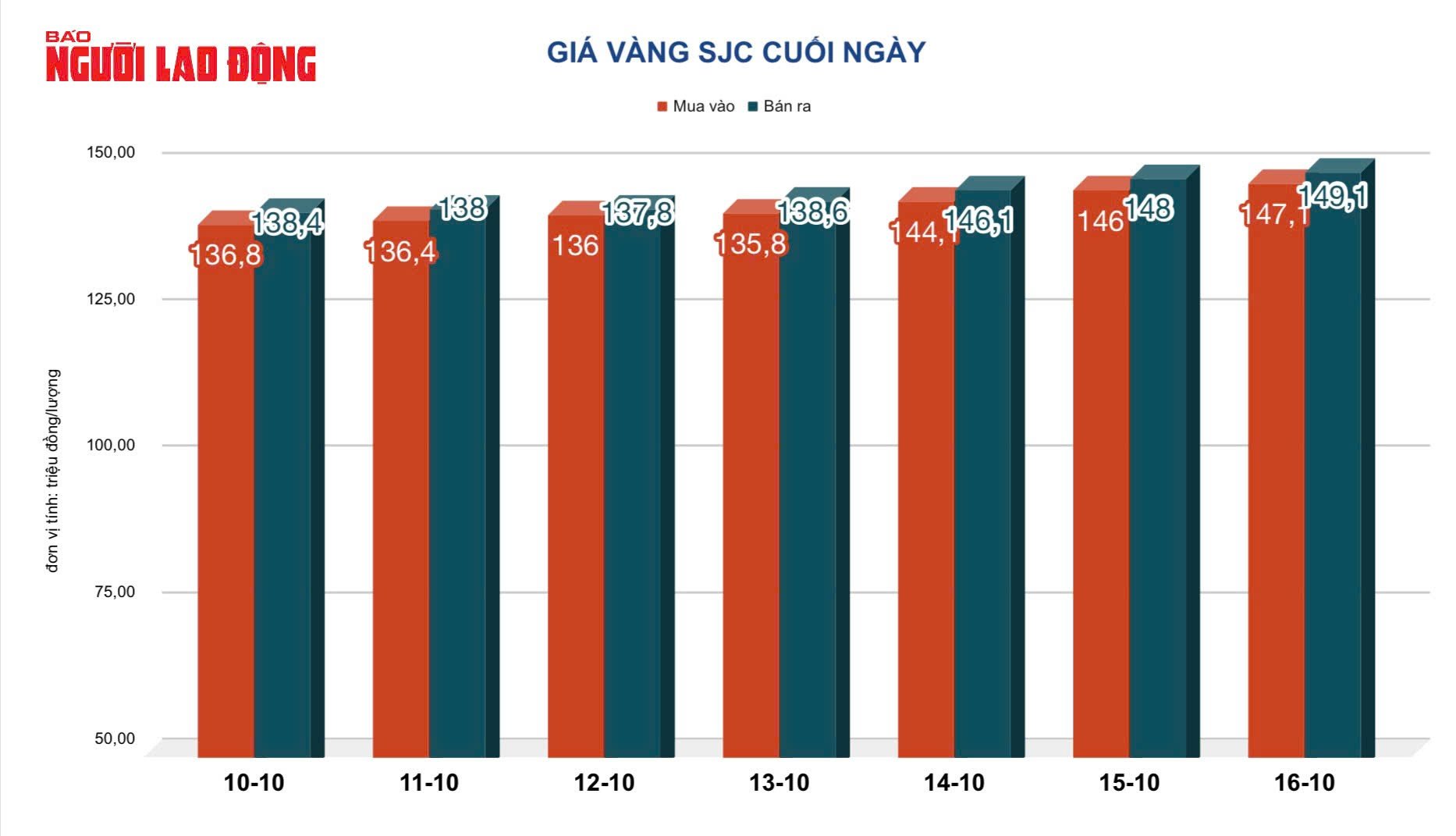 Giá vàng hôm nay, 17-10: Vàng thế giới tăng hàng trăm USD - Ảnh 2.