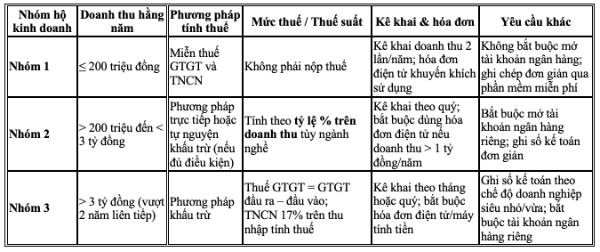 Hộ kinh doanh chú ý: Đây là mức thuế áp dụng từ ngày 1/1/2026 - Ảnh 2.