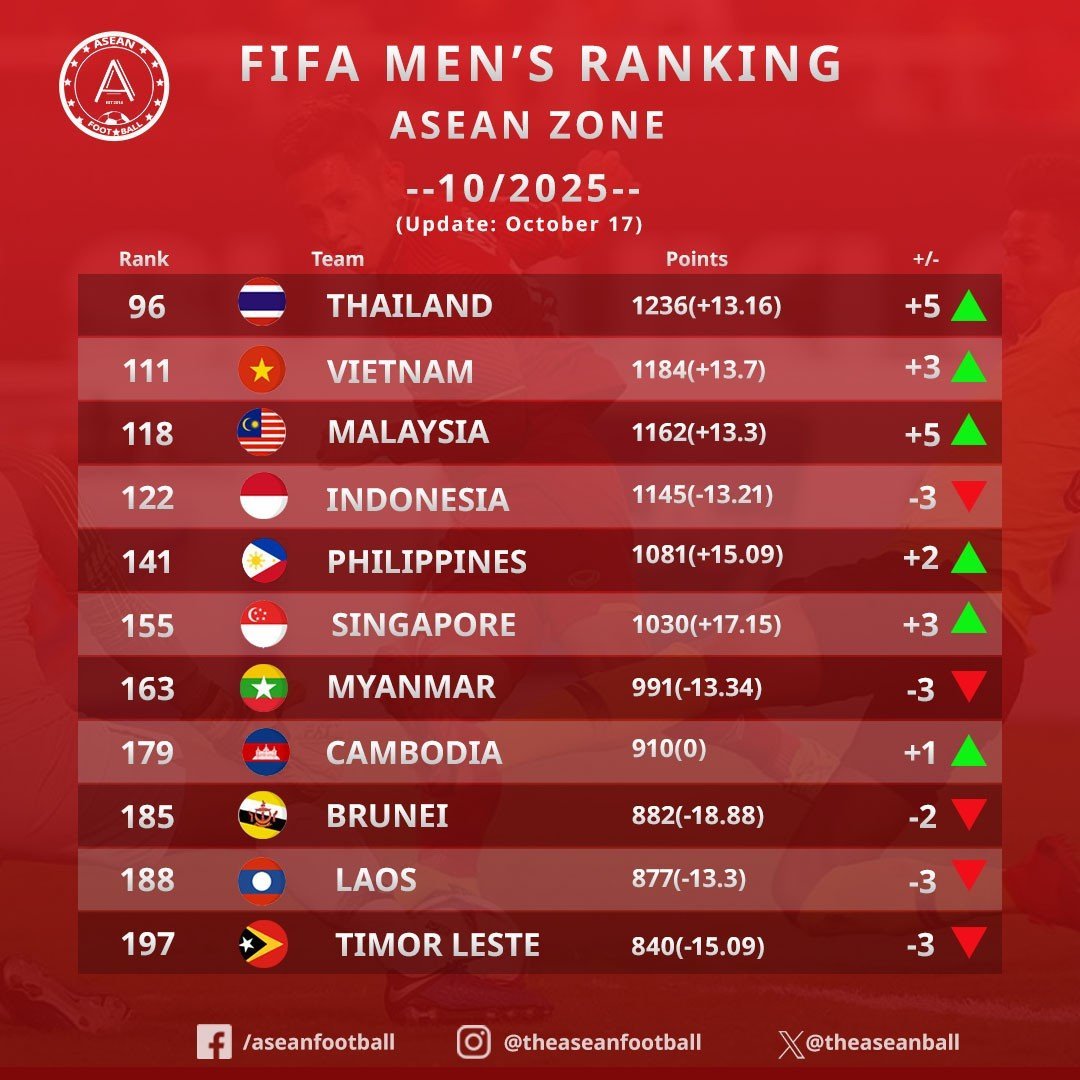 bxh fifa dong nam a.jpg
