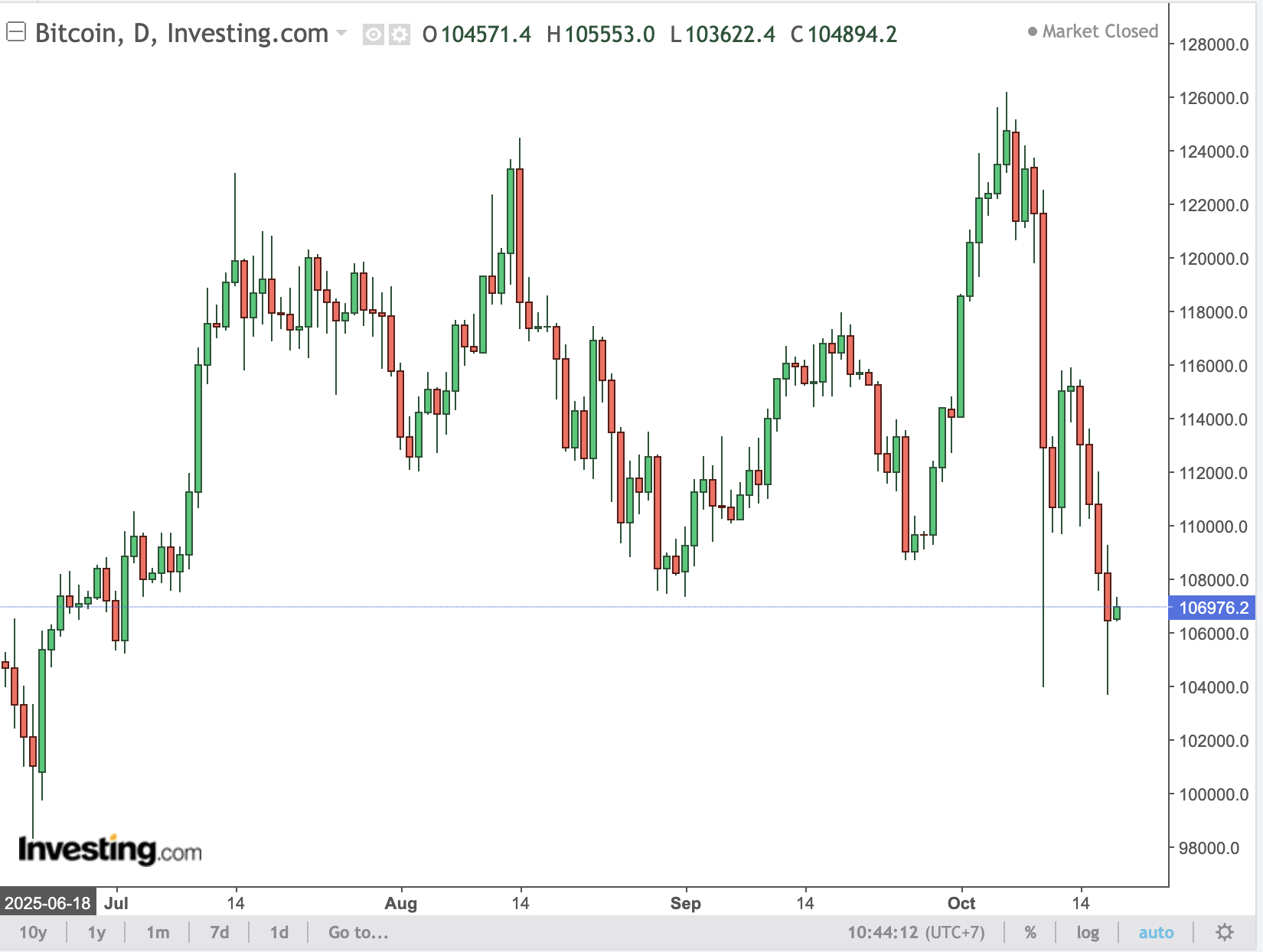 18-1760775233-bitcoin-chat-vat-nha-dau-tu-thao-chay-khoi-san.png