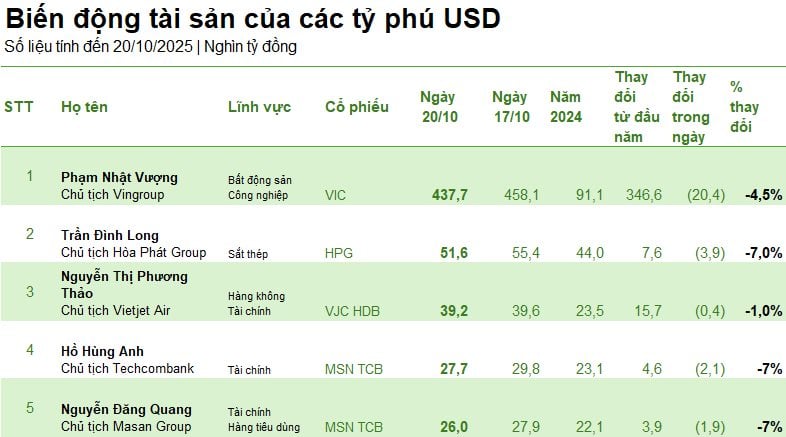 VN-Index giảm kỷ lục 95 điểm: Tài sản tỷ phú Phạm Nhật Vượng giảm mạnh nhất thế giới, 3 tỷ phú chung cảnh ngộ- Ảnh 2.