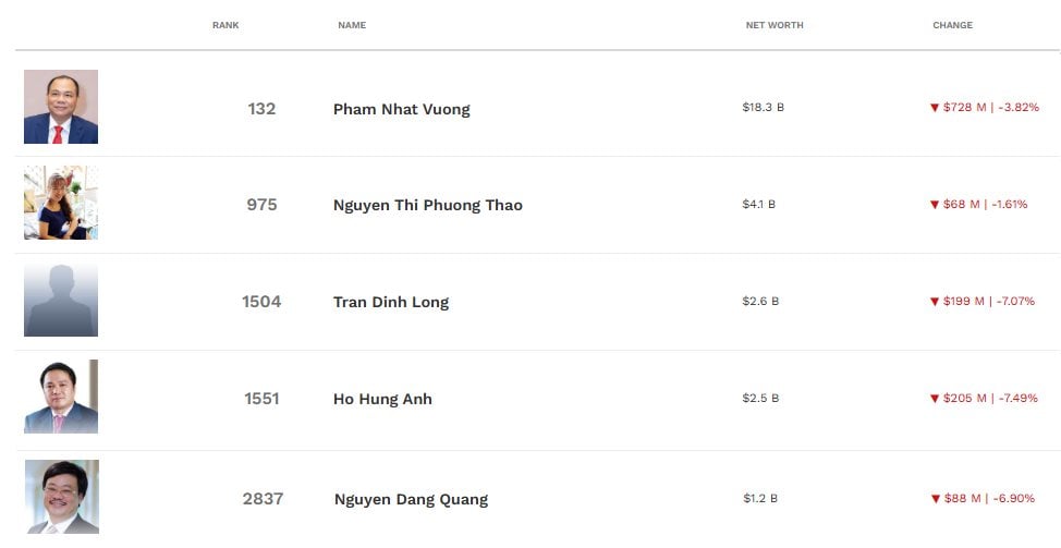 VN-Index giảm kỷ lục 95 điểm: Tài sản tỷ phú Phạm Nhật Vượng giảm mạnh nhất thế giới, 3 tỷ phú chung cảnh ngộ- Ảnh 3.