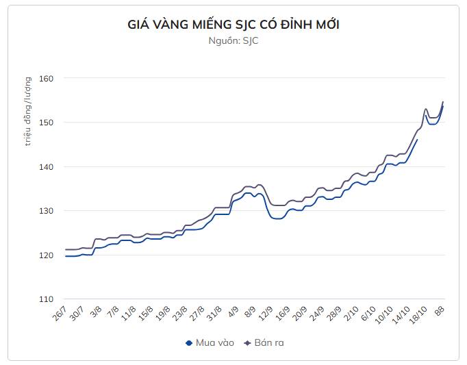21-1761017757-gia-vang-nhan-vuot-160-trieu-dongluong-dat-hon-vang-mieng.jpg