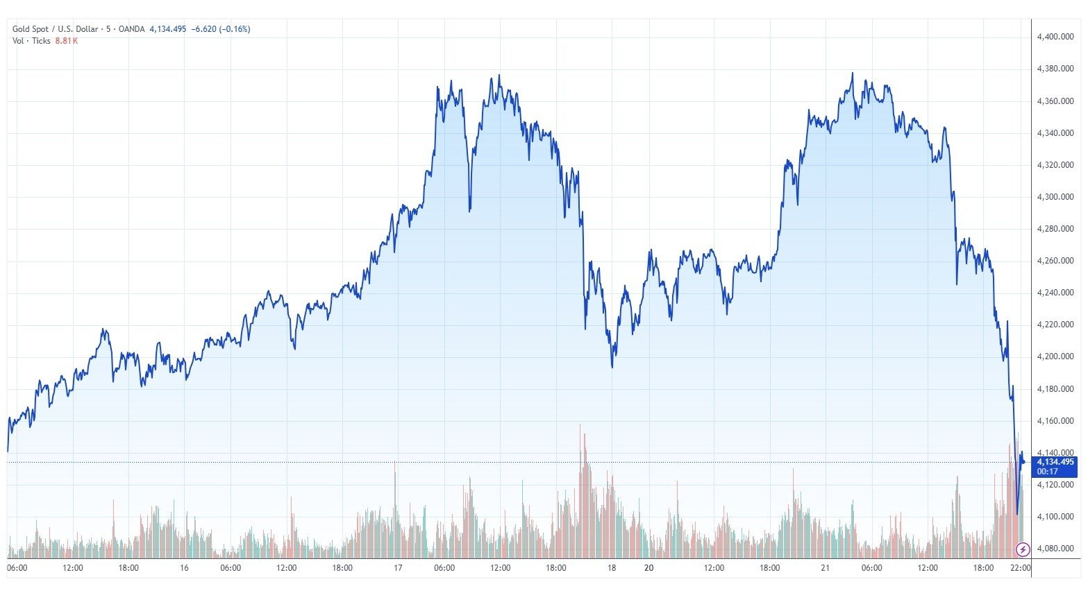 gia vang the gioi, gia vang 21/10 giam anh 1