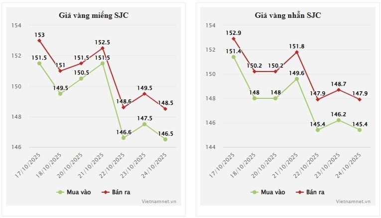 25-1761353825-gia-vang-hom-nay-25102025-tang-tro-lai-sau-cu-roi-manh-nhat-12-nam.jpg