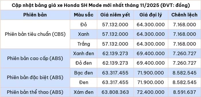 Cập nhật bảng giá xe máy Honda SH Mode mới nhất tháng 11/2025