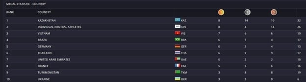 Võ sĩ Việt Nam nói gì sau thành tích xuất sắc giành 2 HCV ở giải Vô địch Jujitsu thế giới 2025- Ảnh 3.