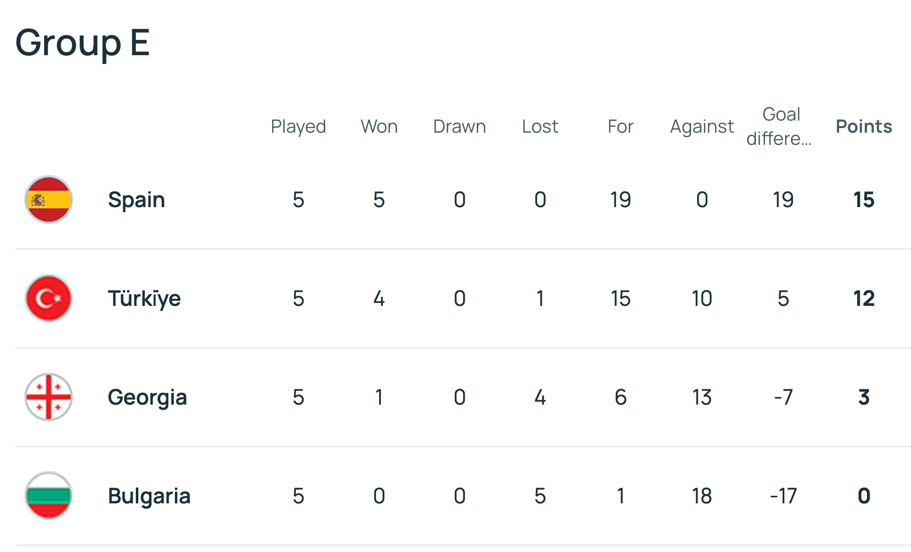 Tây Ban Nha lập kỷ lục bất bại, chạm tay vé World Cup 2026 - Ảnh 6.