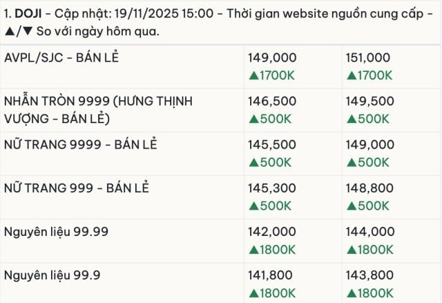 19-1763563773-gia-vang-chot-phien-ngay-1911-tang-phi-ma-vang-sjc-nhan-btmc-va-acb-vuot-151-trieu-vang-the-gioi-lap-dinh.jpg