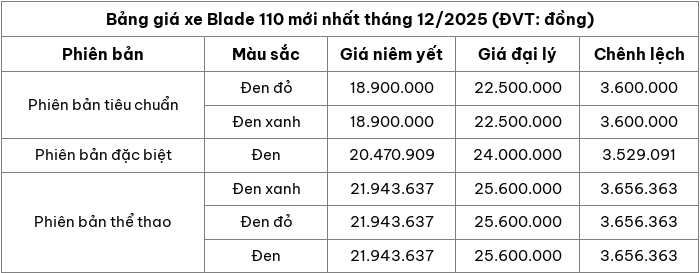 Cập nhật bảng giá xe máy Blade 110 mới nhất tháng 12/2025