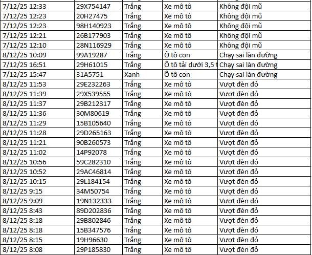 09-1765267870-ha-noi-danh-sach-154-o-to-xe-may-bi-camera-ai-phat-hien-loi-trong-24h.jpg