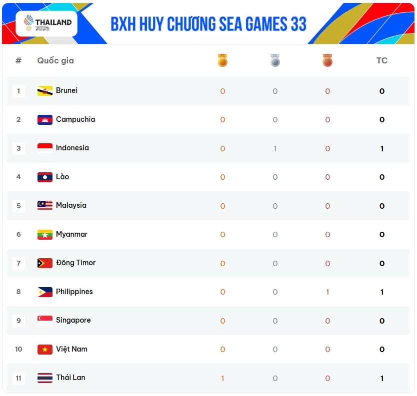 10-1765337397-sea-games-33-ngay-1012-doan-viet-nam-co-huy-chuong-dau-tien.jpg