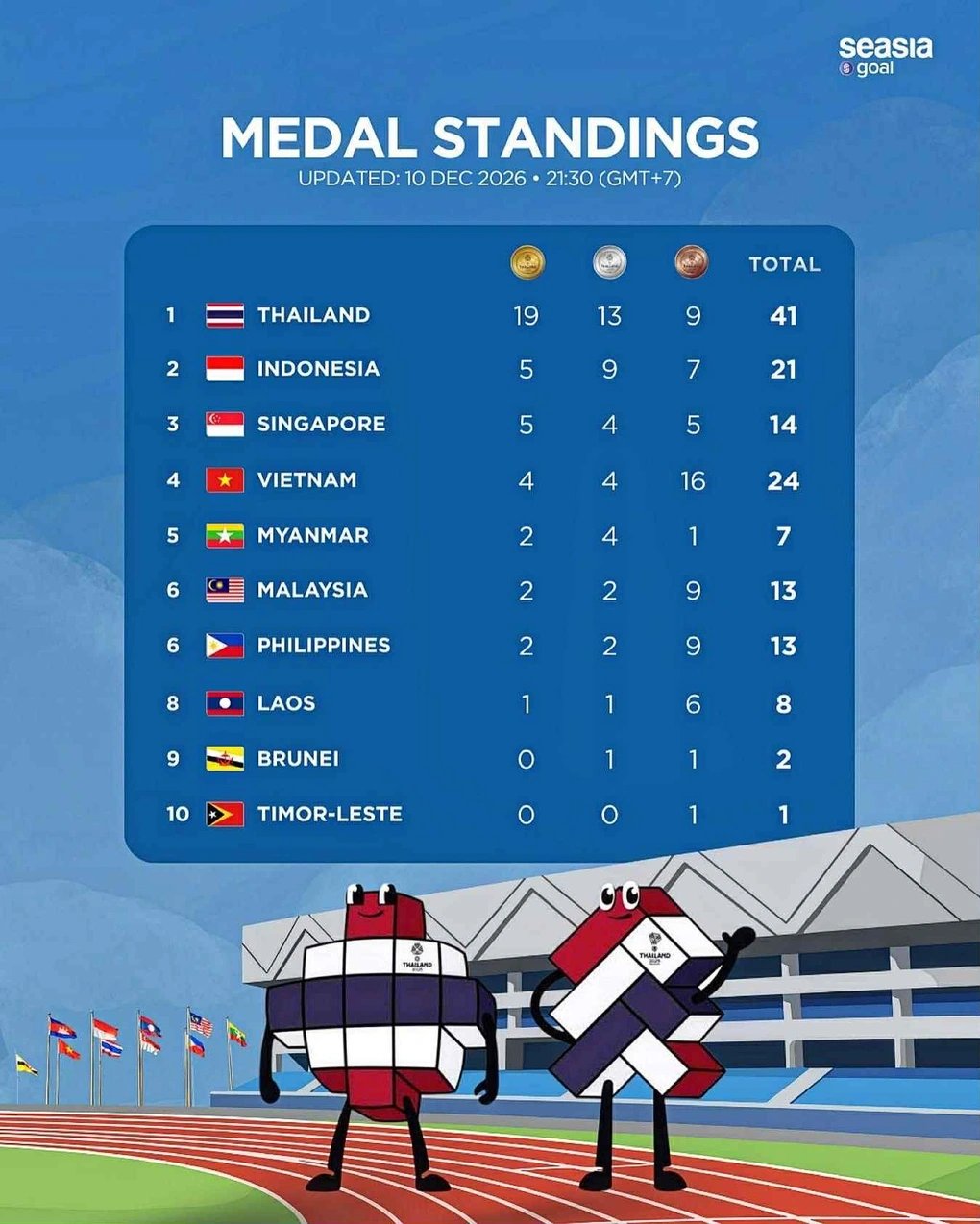 Lịch thi đấu SEA Games 33 ngày 11/12: Kỳ vọng ở điền kinh, bơi - 6