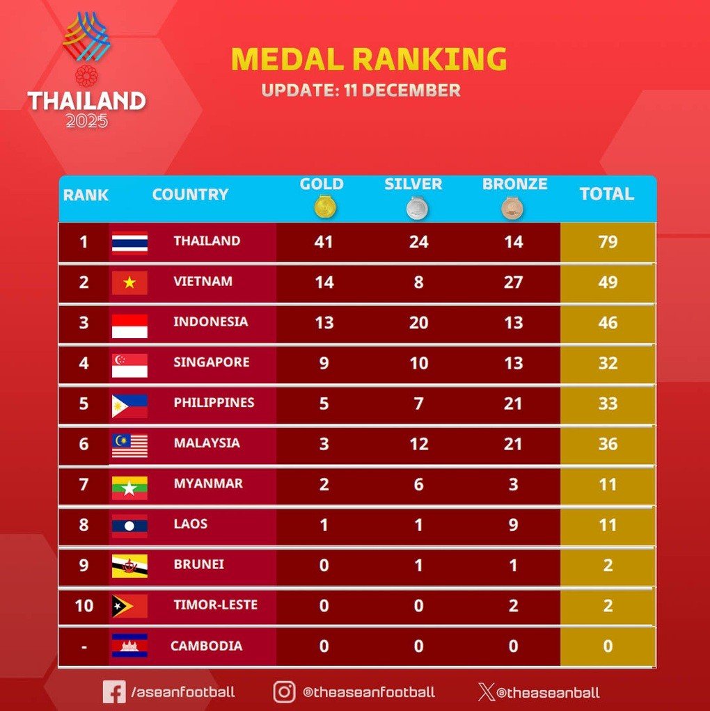 Lịch thi đấu SEA Games 33 ngày 12/12: Bơi, điền kinh tiếp tục bùng nổ? - 2