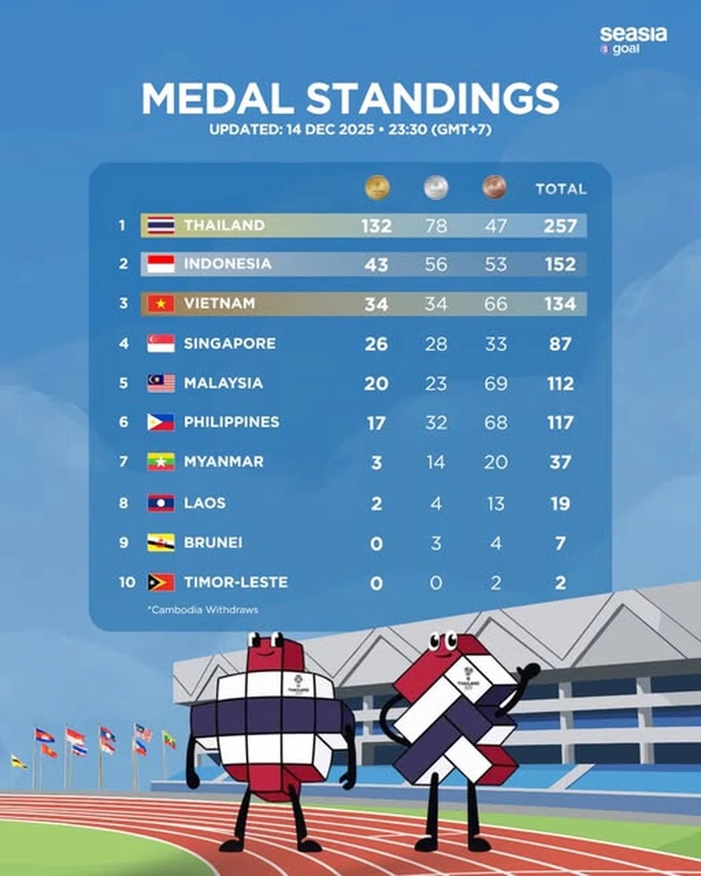 Lịch thi đấu SEA Games 33 ngày 15/12: Chờ Nguyễn Thị Oanh tạo kỷ lục mới - 7