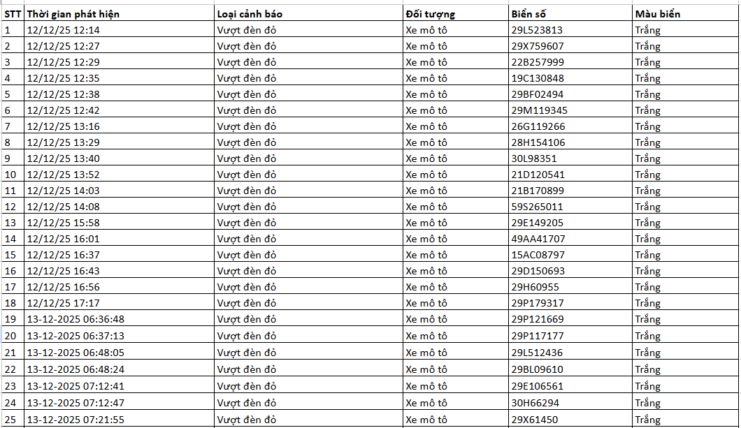 334 chủ xe máy có biển số sau nhanh chóng nộp phạt nguội theo Nghị định 168- Ảnh 8.