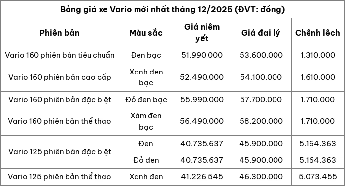 Cập nhật bảng giá xe máy Vario mới nhất tháng 12/2025