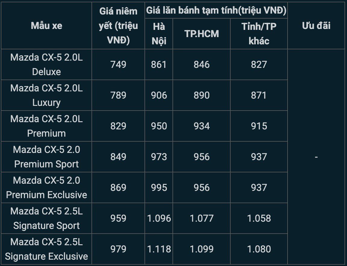 28-1766903770-bang-gia-lan-banh-mazda-cx-5-moi-nhat-cuoi-thang-122025-re-vo-doi-hoan-toan-ap-dao-honda-cr-v.jpg