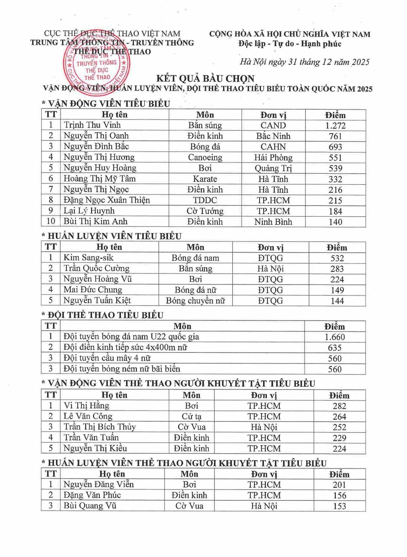 ket qua vdv tieu bieu.jpg