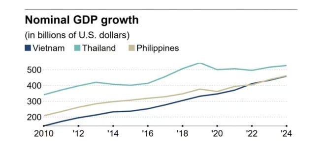 06-1767671438-kinh-te-viet-nam-but-toc-gdp-sap-vuot-thai-lan.jpg