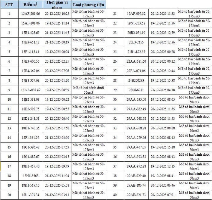 CSGT Hà Nội công bố danh sách 342 ô tô, xe máy vi phạm bị camera AI phát hiện: Có cả biển 15, 16, 18.....- Ảnh 3.