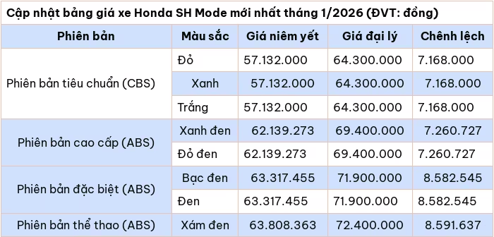 Cập nhật bảng giá xe máy Honda SH Mode tháng 1/2026