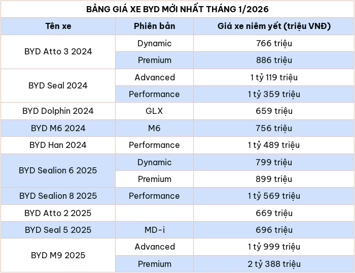 Cập nhật bảng giá xe ô tô BYD mới nhất tháng 1/2026
