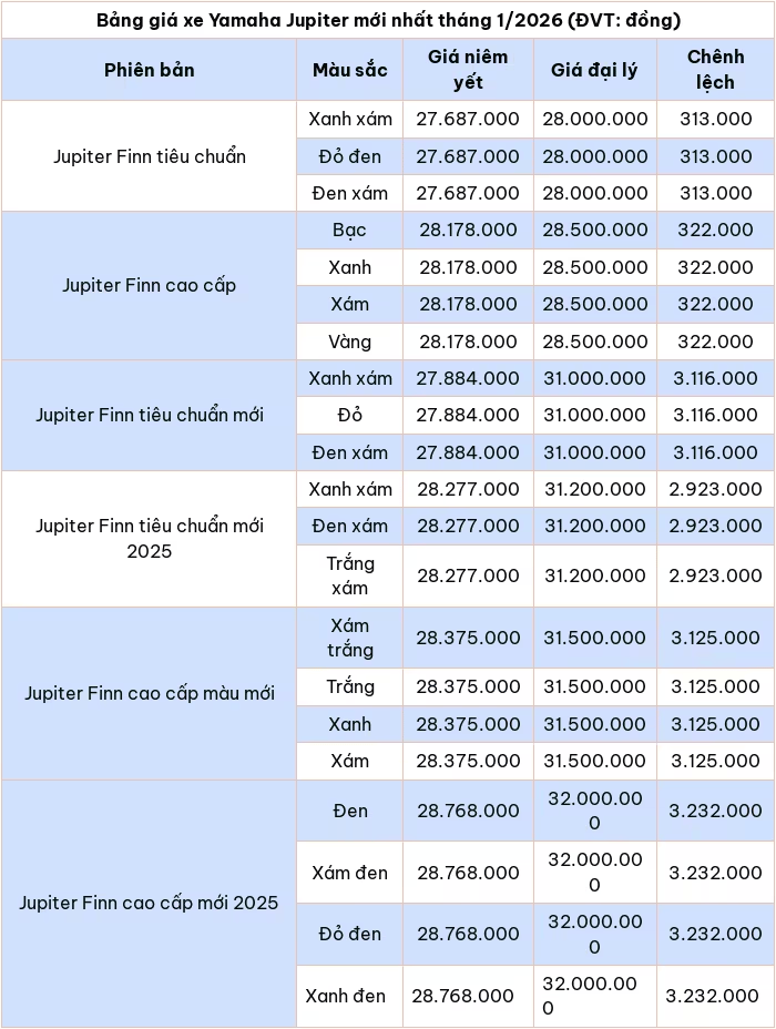 Cập nhật bảng giá xe máy Yamaha Jupiter tháng 1/2026