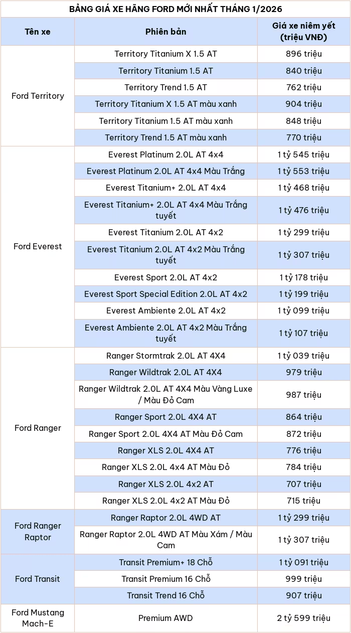 Cập nhật bảng giá ô tô Ford mới nhất tháng 1/2026