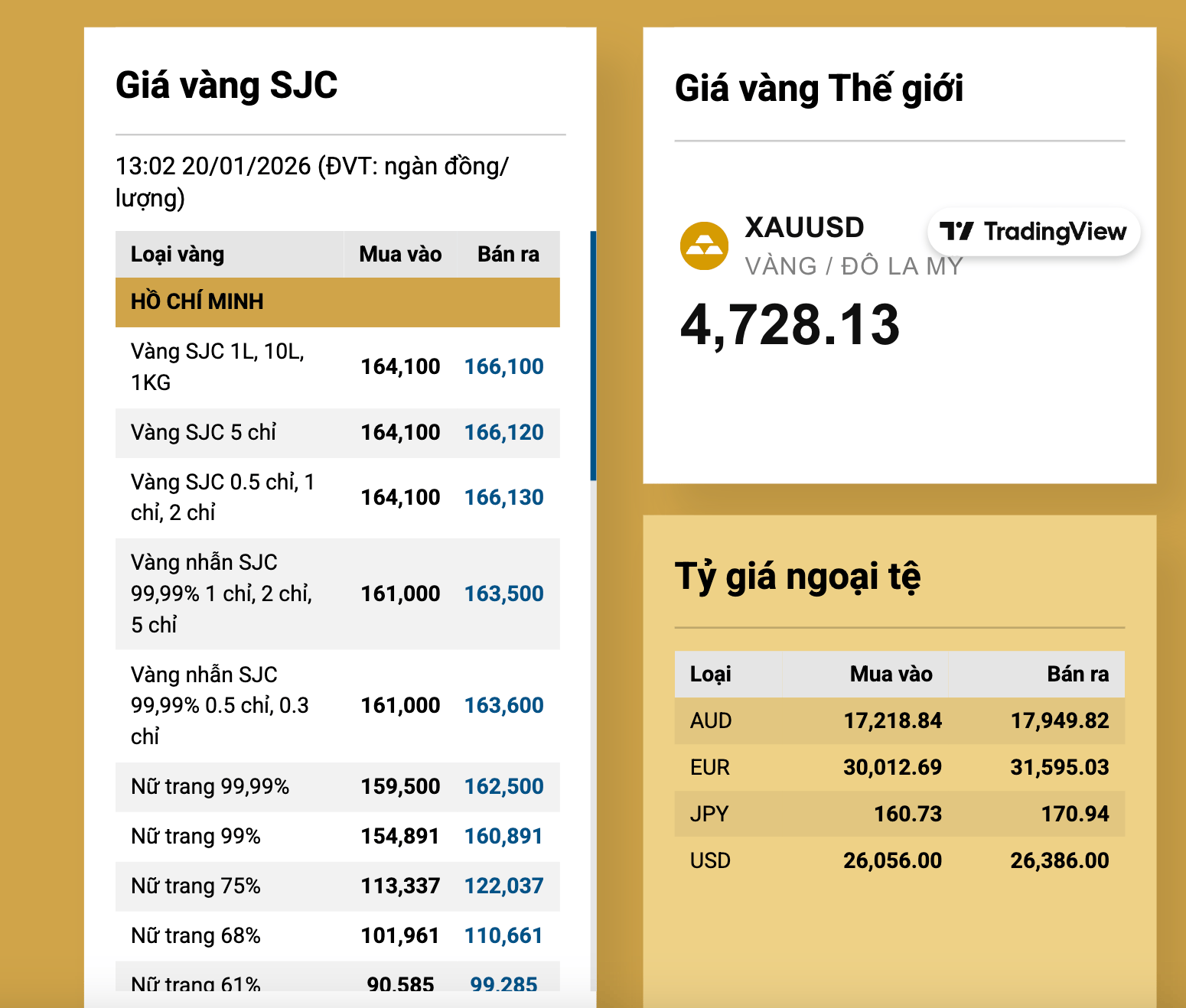 Giá vàng miếng SJC tăng nhanh vượt 166 triệu đồng / lượng , đà tăng mạnh từ giá thế giới - Ảnh 3.